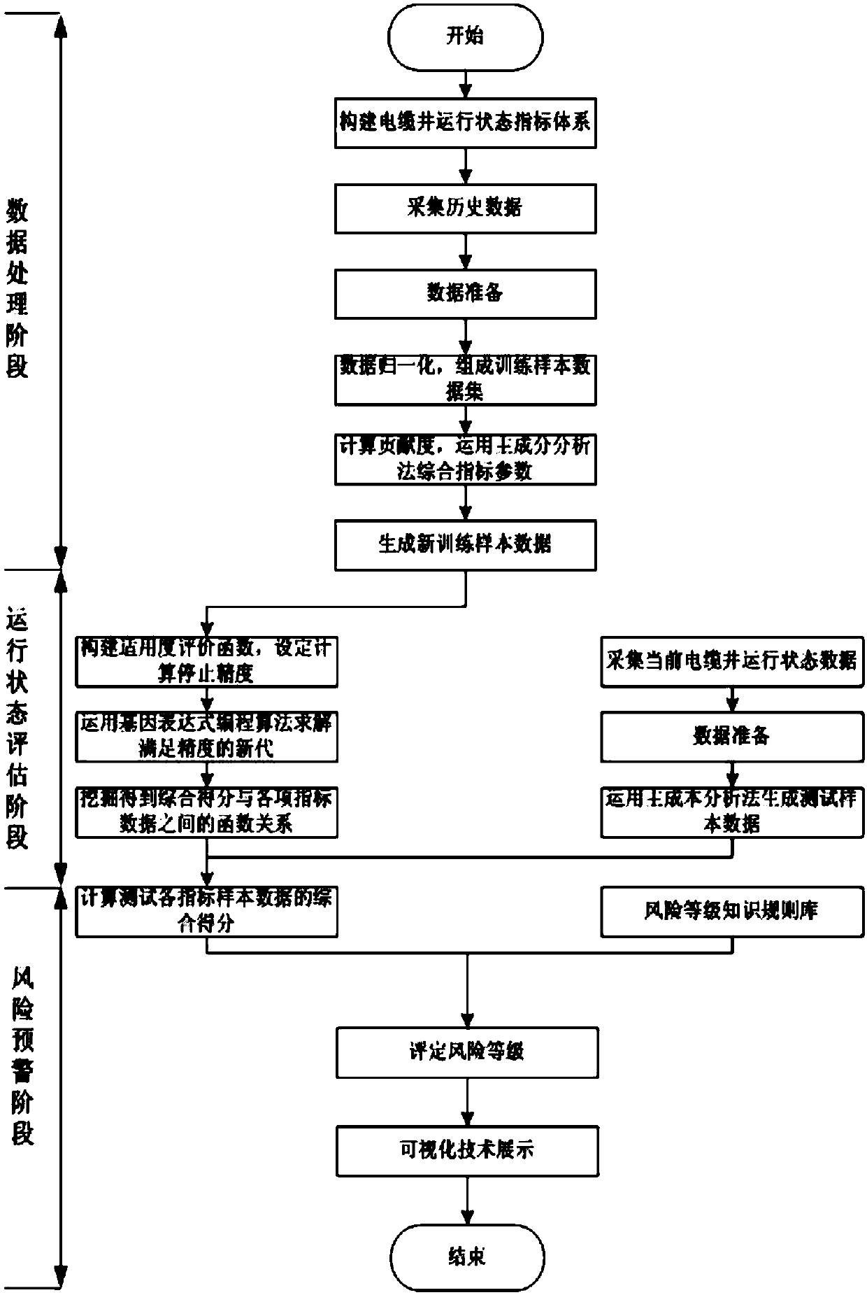 Big data-based electric cable well state evaluation and early warning system and method