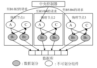 Method for achieving dynamic partitioning and load balancing of data-partitioning distributed environment