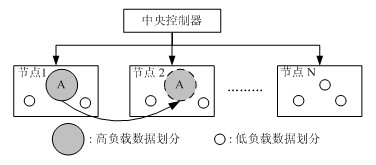 Method for achieving dynamic partitioning and load balancing of data-partitioning distributed environment