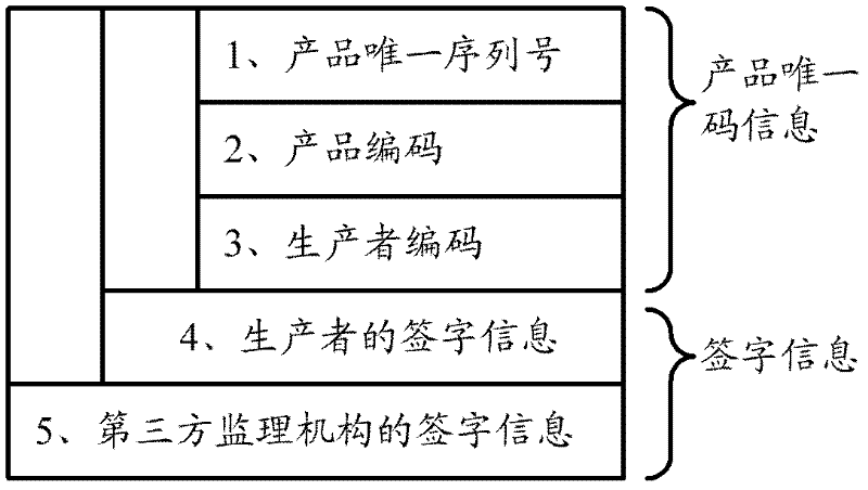 Method and system for product counterfeiting prevention and method and device for identity information generation