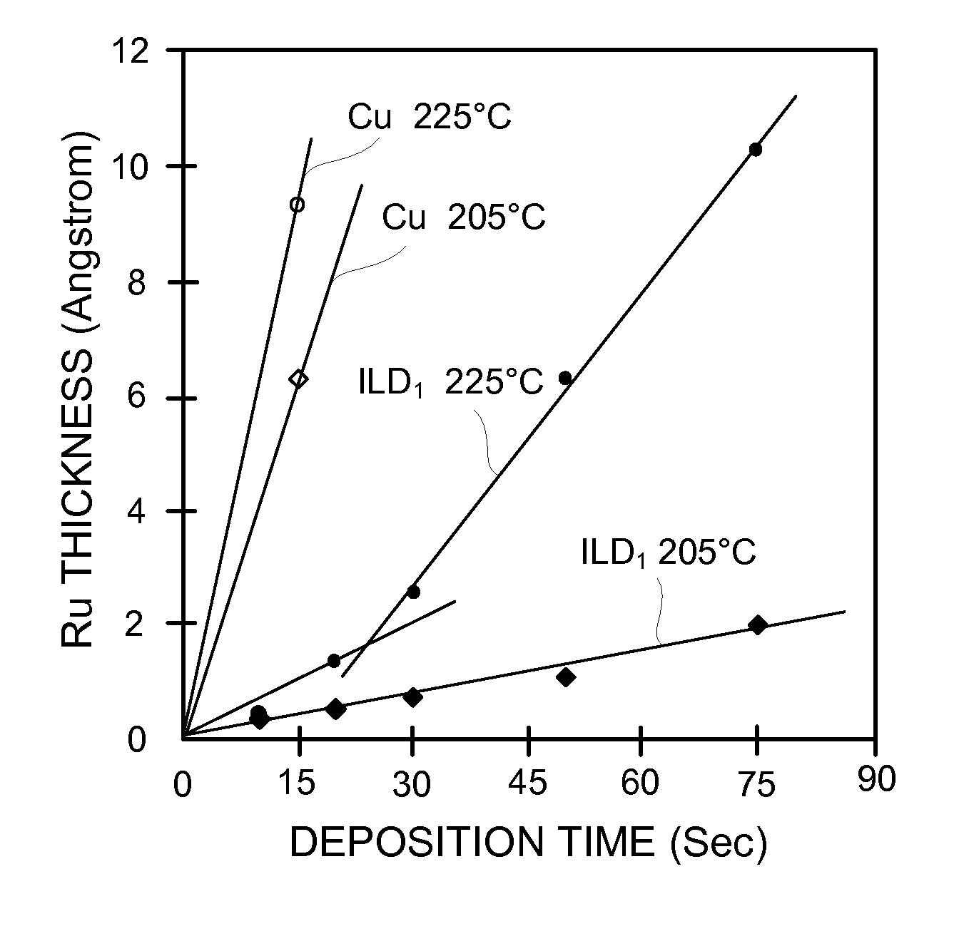 Method for integrating selective ruthenium deposition into manufacturing of a semiconductior device