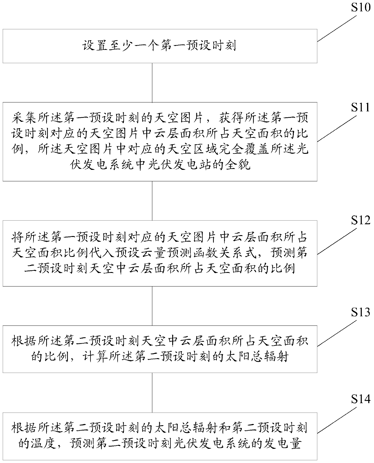 Method and system for forecasting power generation of photovoltaic power generation system