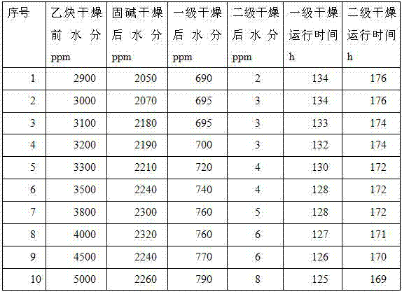 Acetylene drying process and equipment thereof