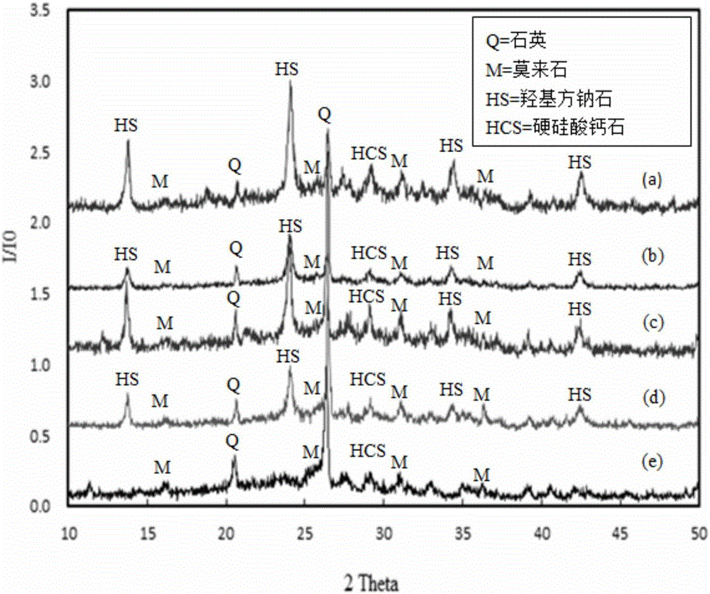 Sodalite zeolite synthesized from fly ash and method