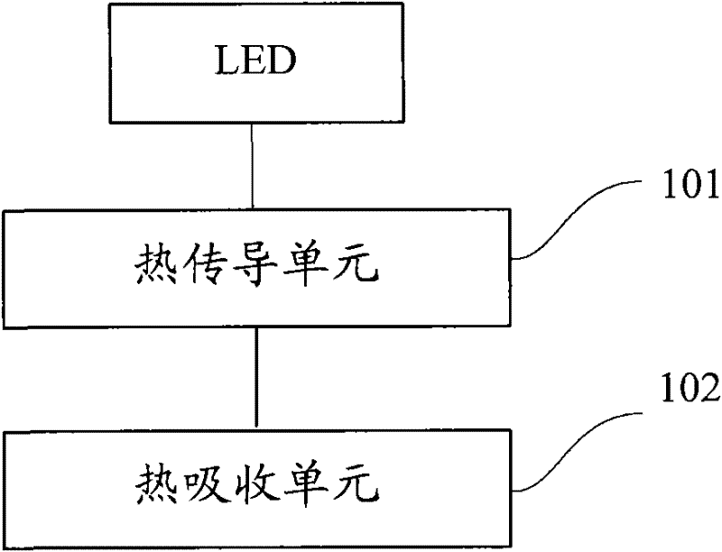 A cooling device for led lamps