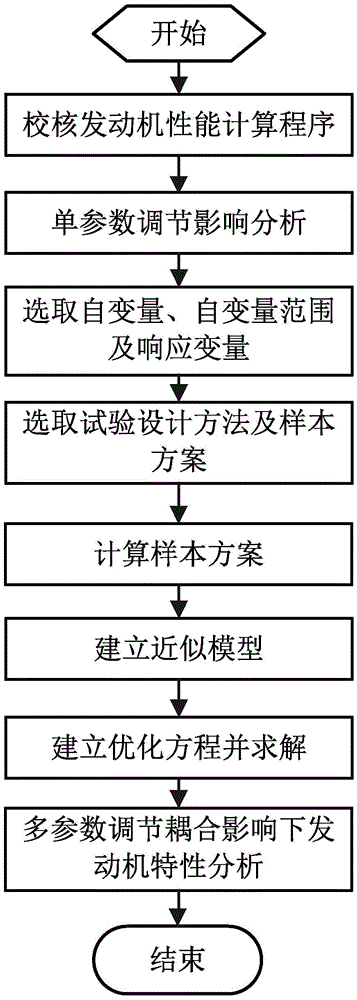 Analysis and optimization method for steady-state performance of variable-cycle engine