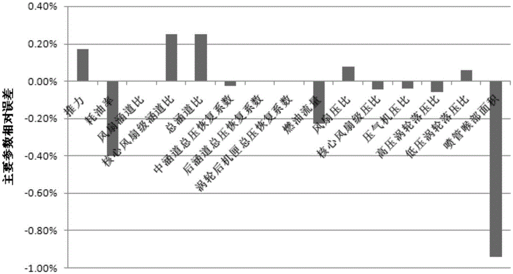 Analysis and optimization method for steady-state performance of variable-cycle engine