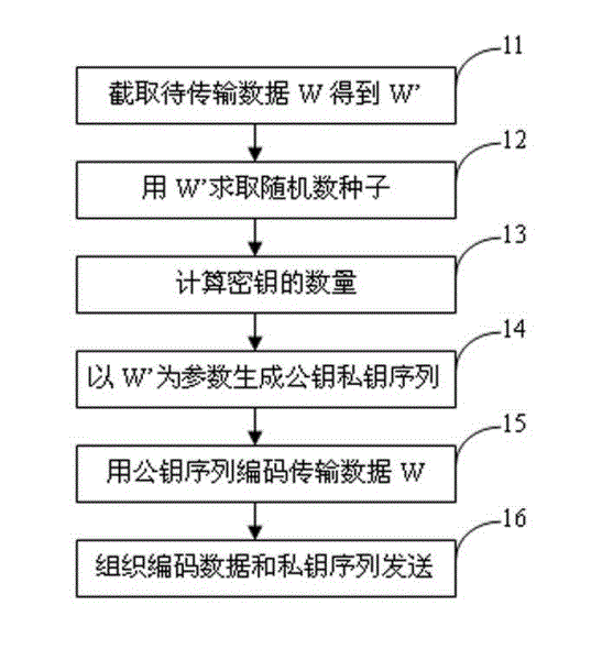 Method and device for encrypting data and transmission method and transmission device of encrypted data