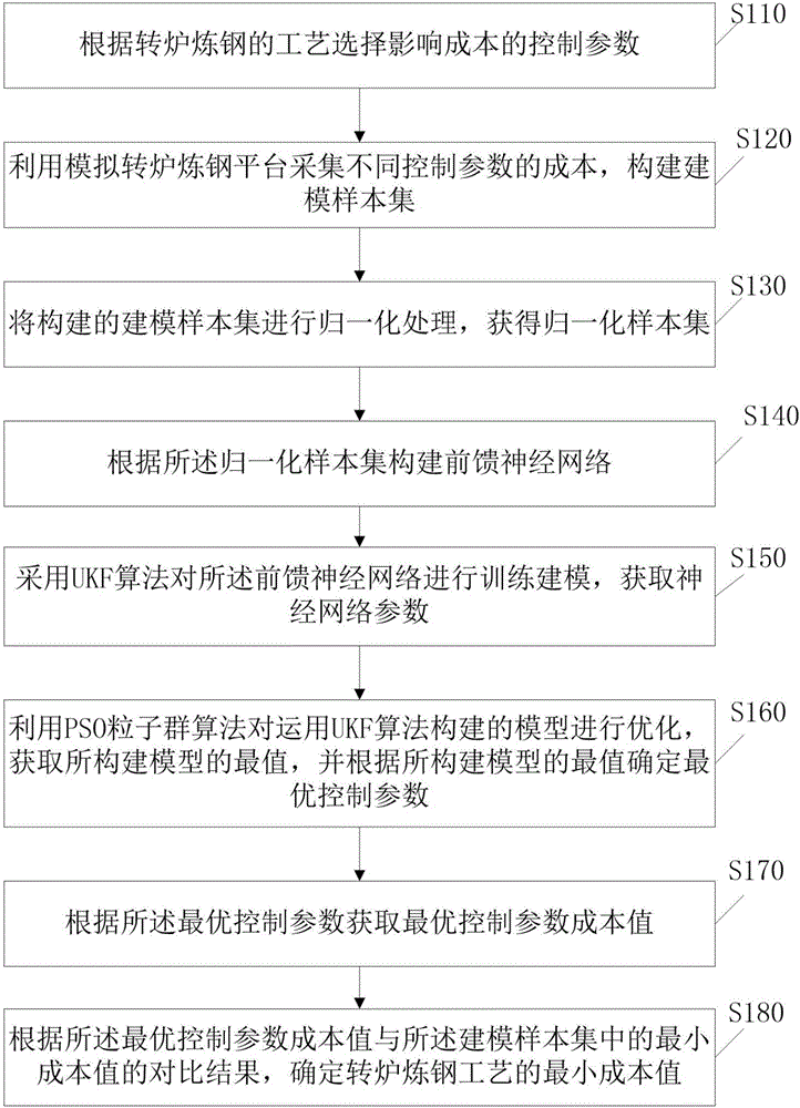 UKF (Unscented Kalman Filter) neural network-based converter steelmaking process cost control method and system