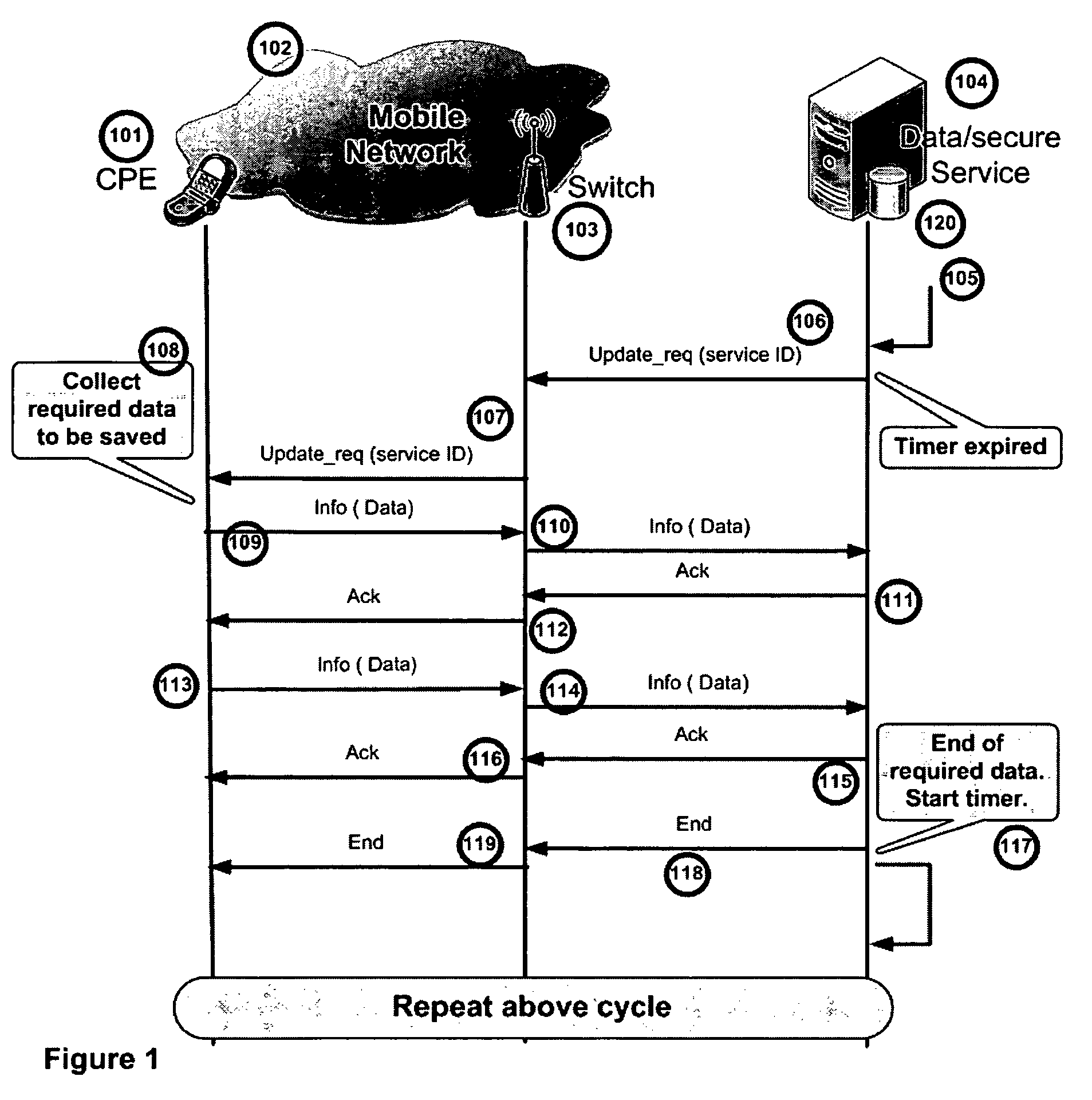 System and method for personal data backup for mobile customer premises equipment