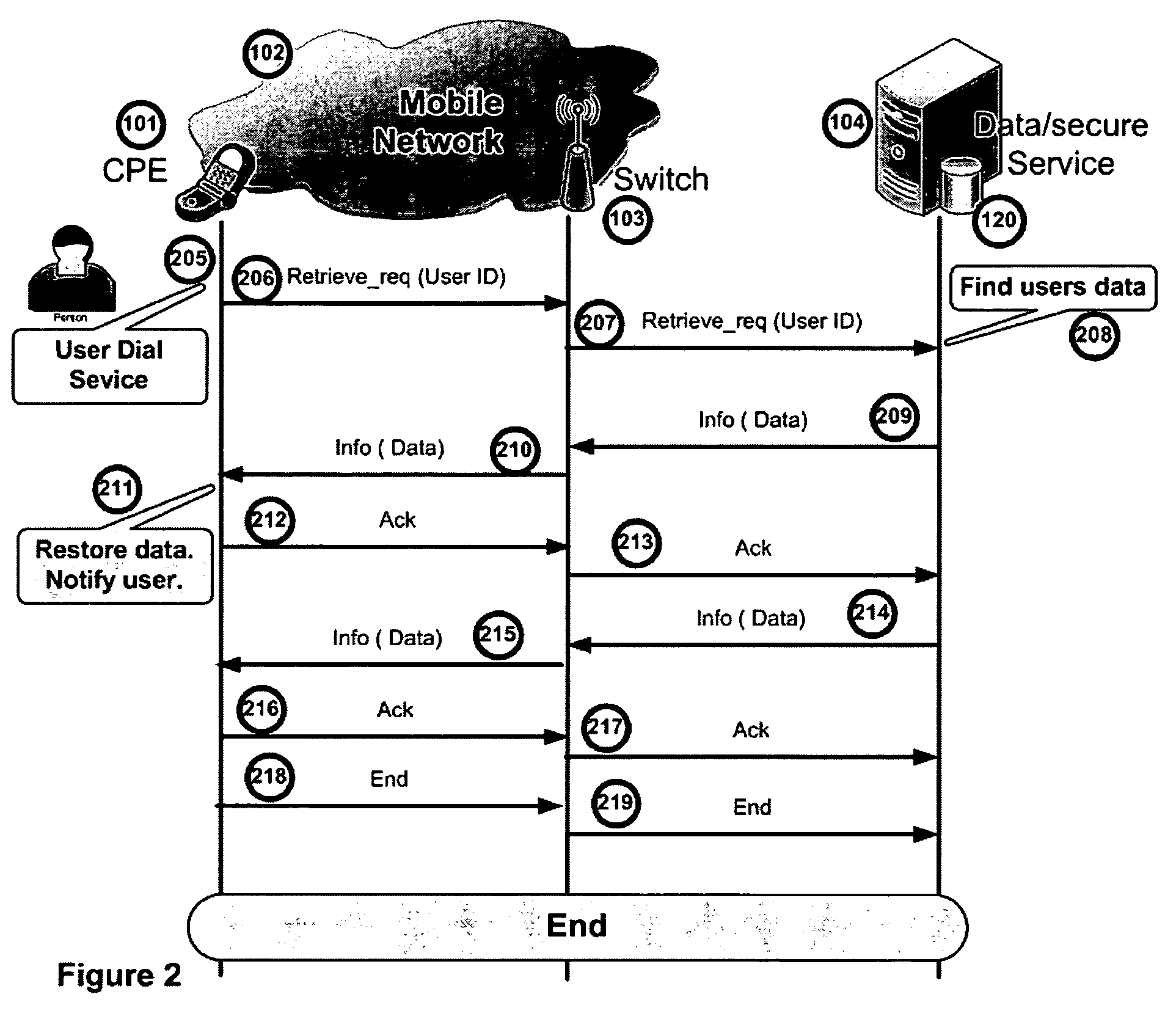 System and method for personal data backup for mobile customer premises equipment