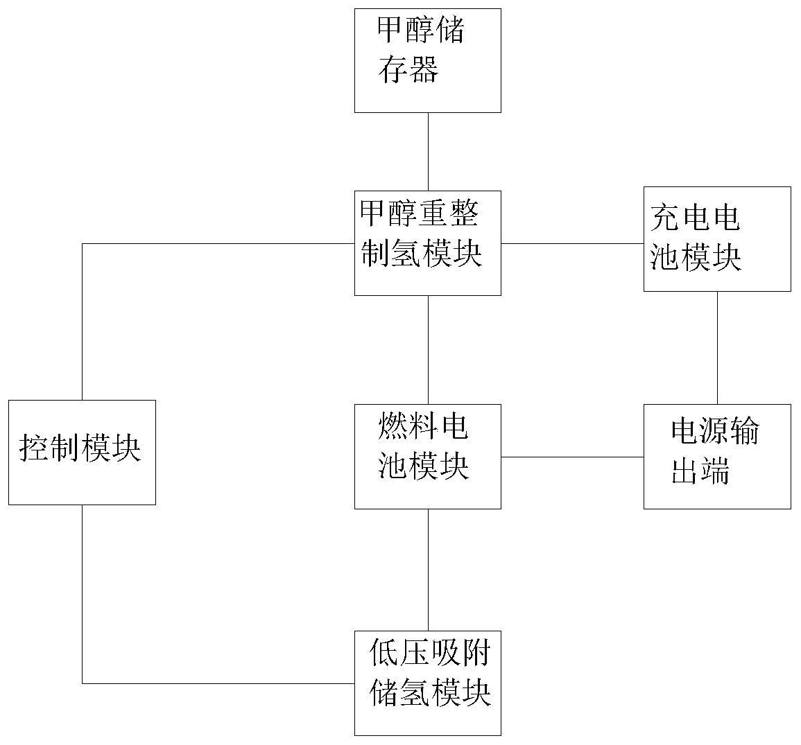 Vehicle hydrogen fuel cell management method and system