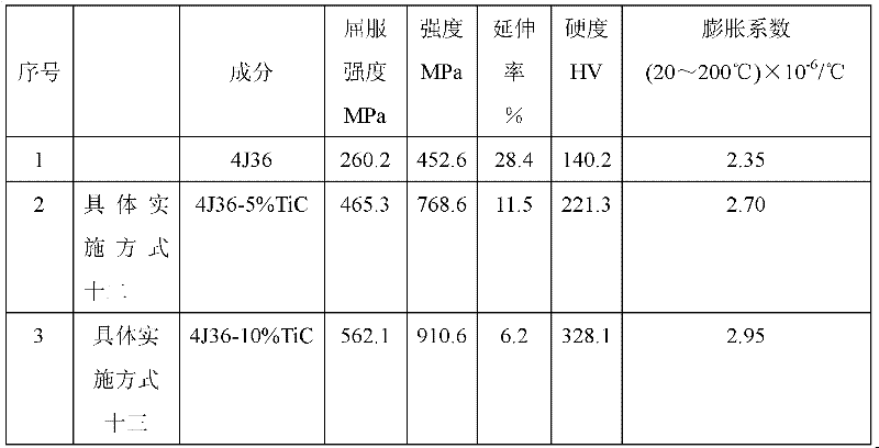 Preparation method of high-strength ultralow-expansion invar-based composite material