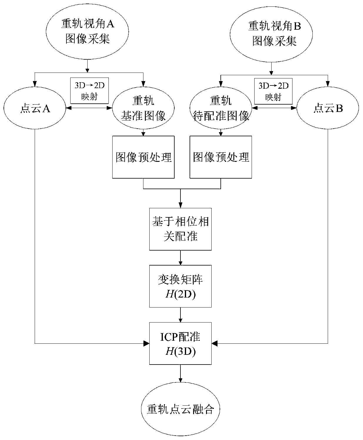 High-speed rail heavy rail surface defect detection method based on point cloud method