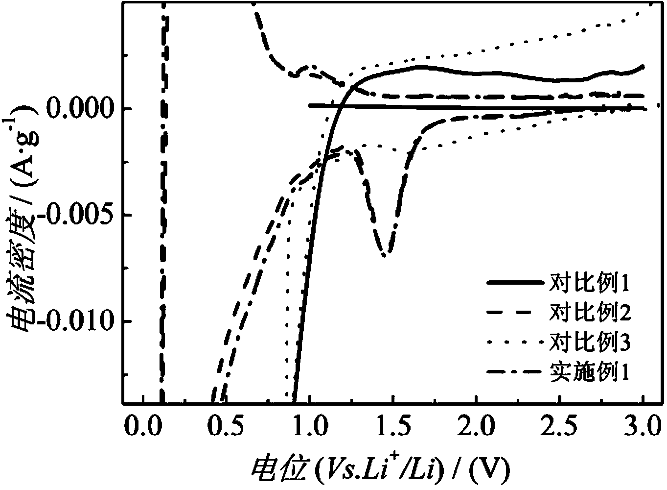 Electrolyte adopting propylene carbonate as main solvent