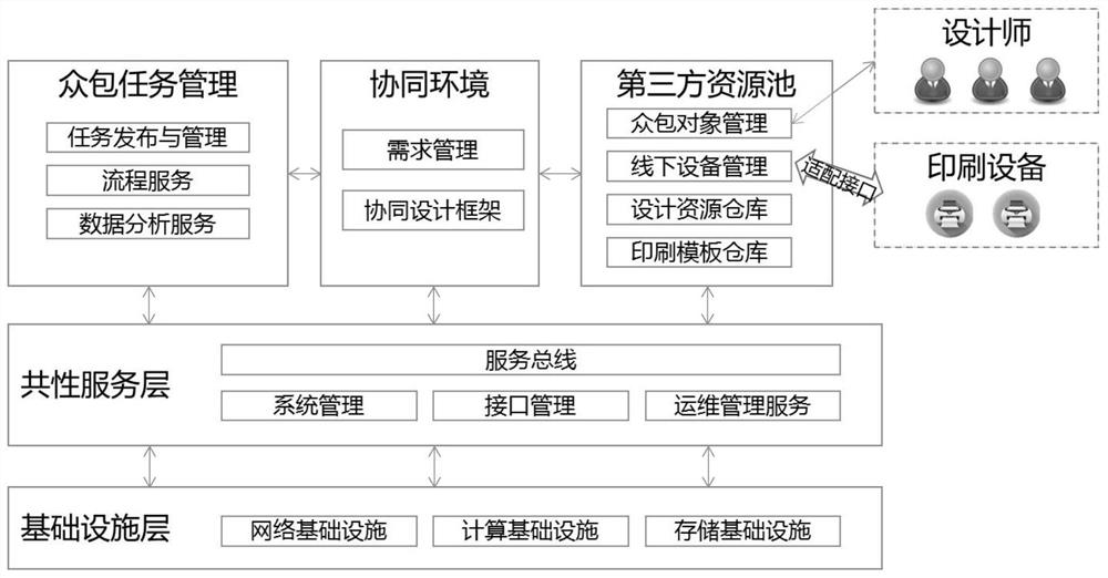 An o2o-oriented printing task crowdsourcing method