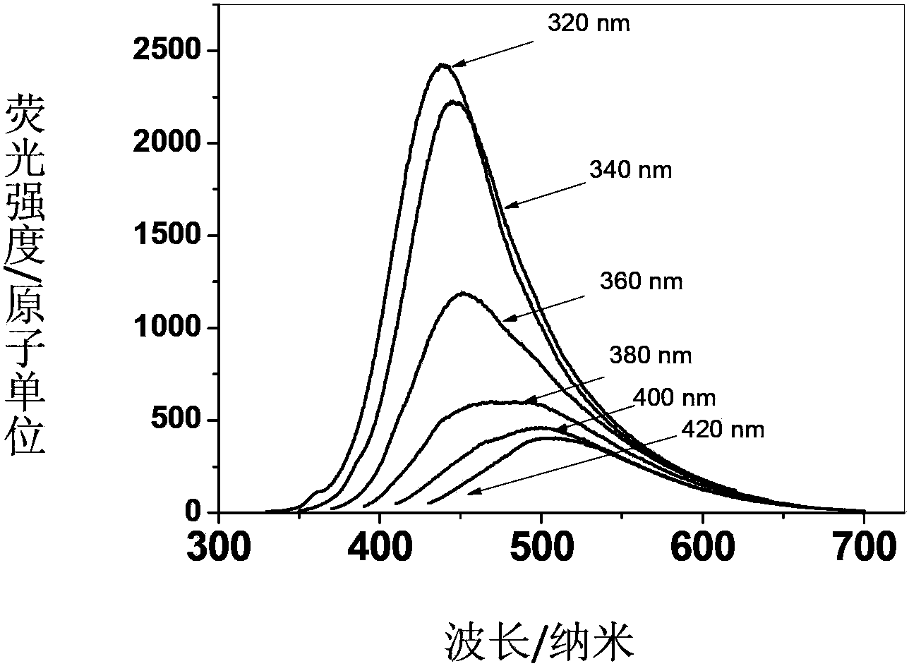 Method for preparing graphene quantum dots