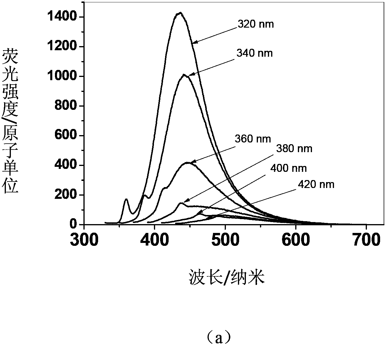 Method for preparing graphene quantum dots