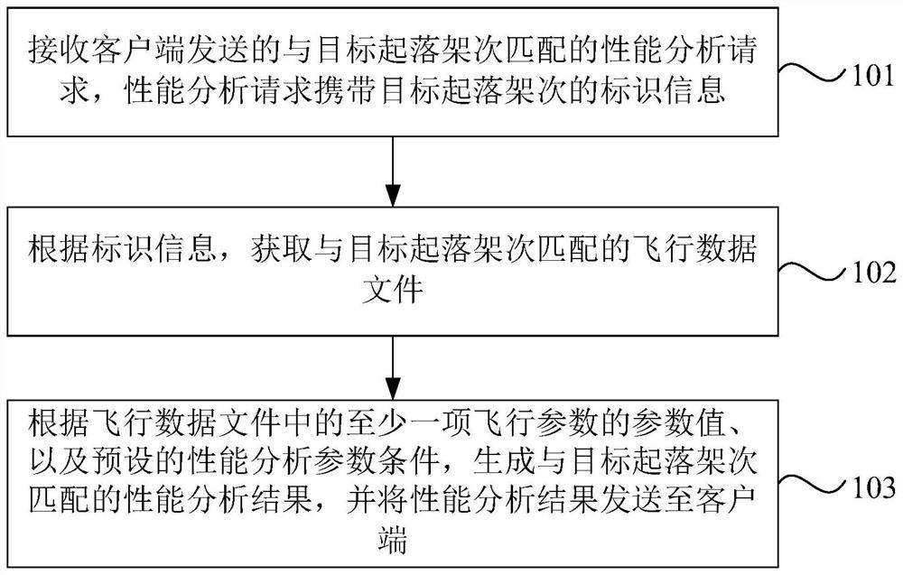 Analysis method, device, equipment and storage medium of unmanned aerial vehicle flight performance