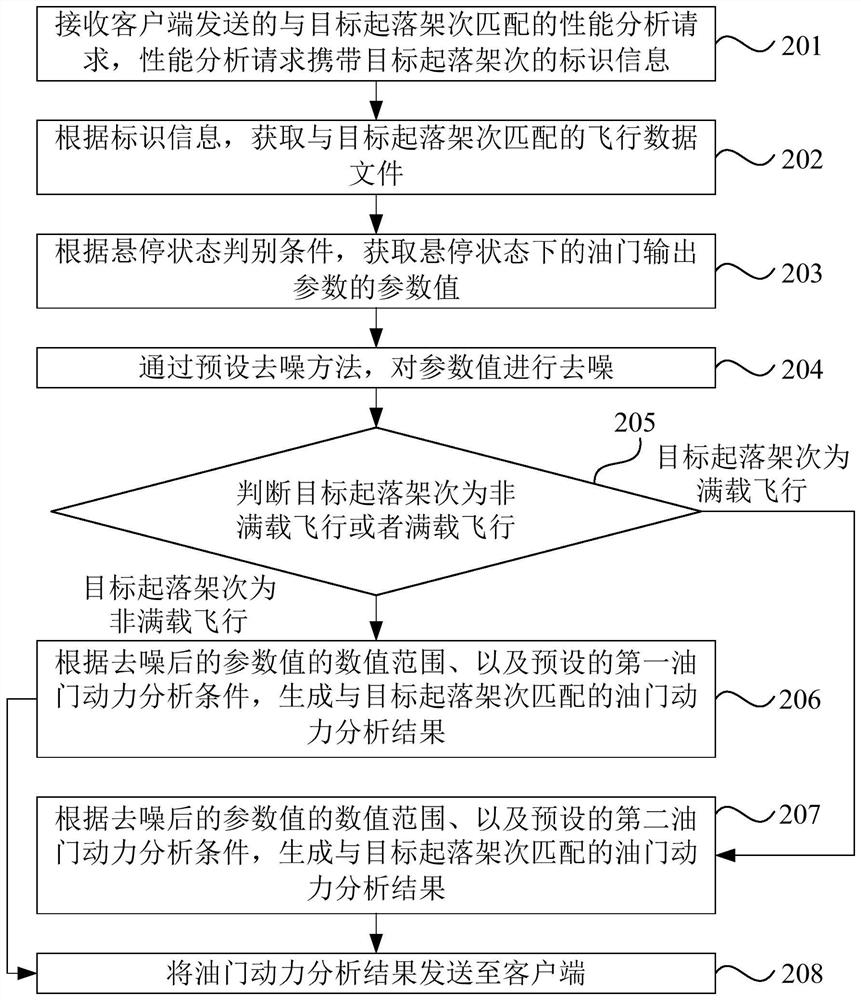 Analysis method, device, equipment and storage medium of unmanned aerial vehicle flight performance