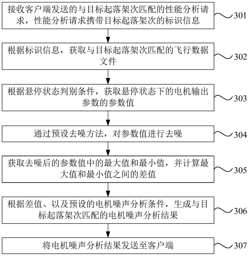 Analysis method, device, equipment and storage medium of unmanned aerial vehicle flight performance