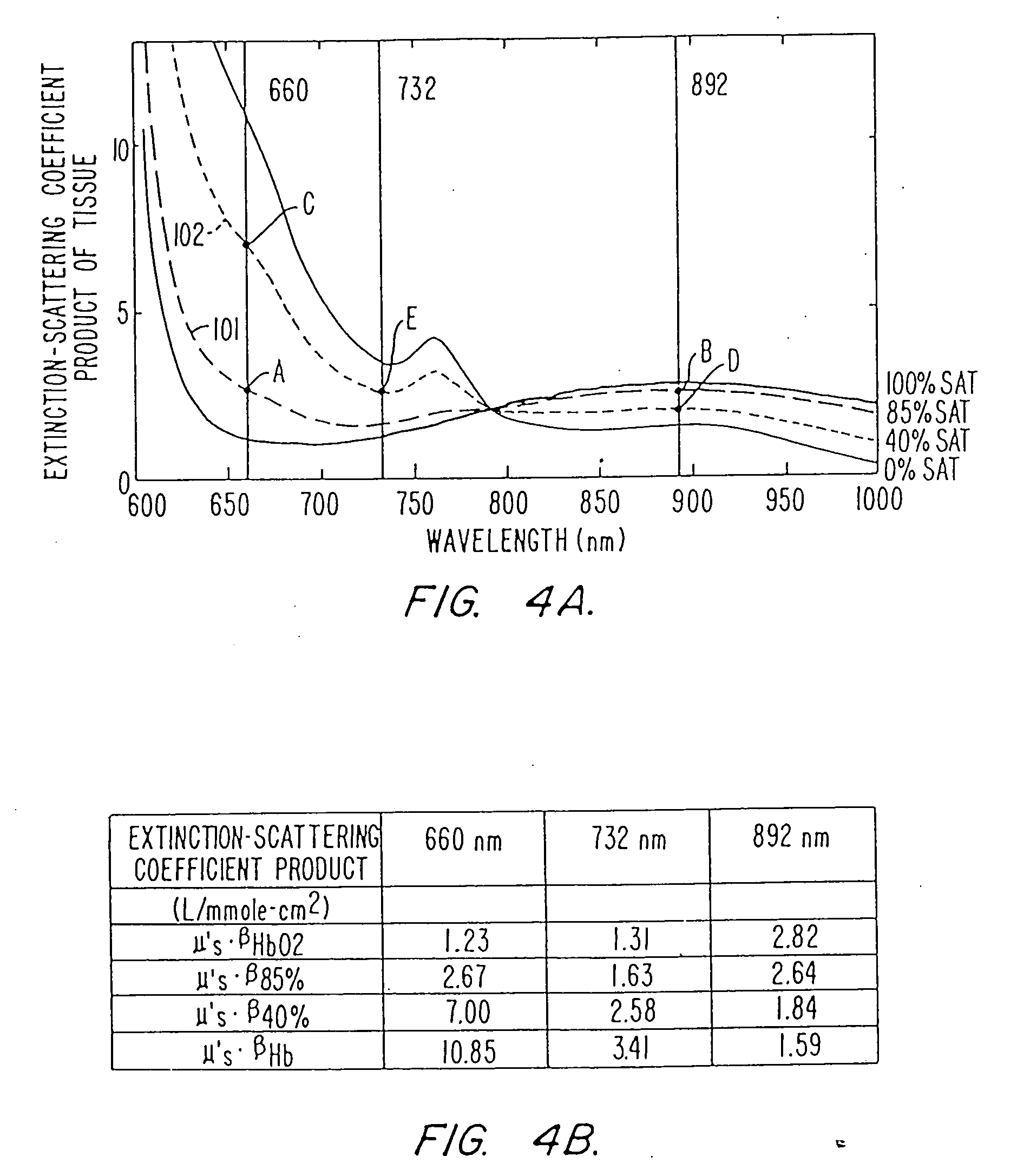 Pulse oximeter and sensor optimized for low saturation