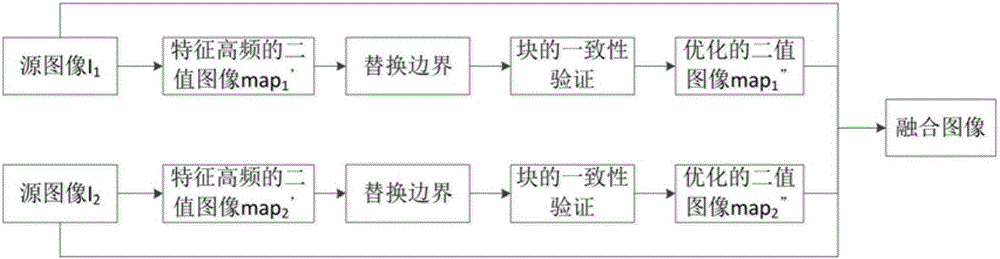 Multi-focusing image fusion method based on multi-dimensional image analysis and block consistency verification