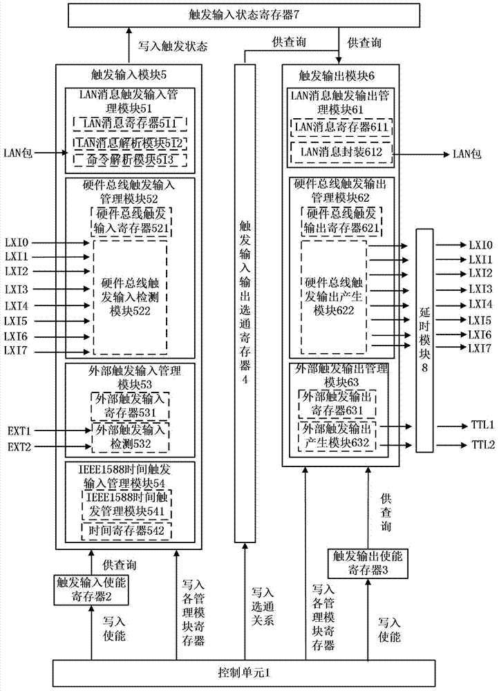 Synchronous triggering management device and synchronous triggering management method