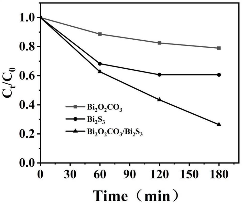 Preparation method of bismuth subcarbonate-bismuth sulfide heterostructure photocatalytic material