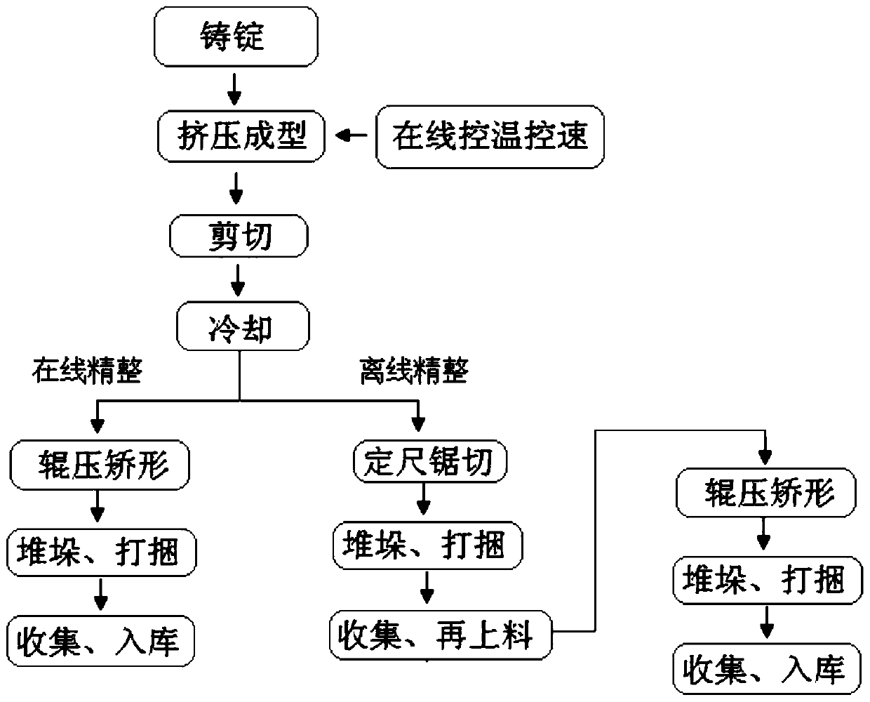 A kind of L-shaped unequal wall thickness profile production method