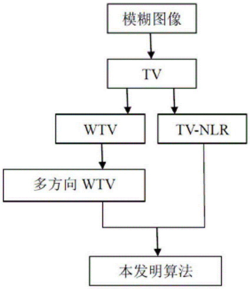 Multi-directional weighted TV and non local self-similarity regularization image deblurring method