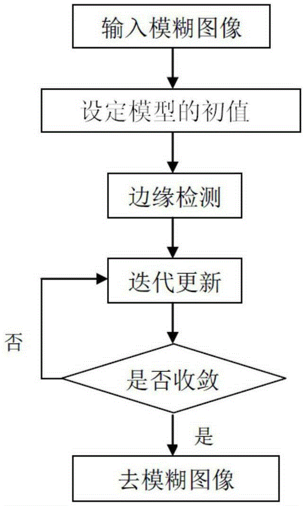 Multi-directional weighted TV and non local self-similarity regularization image deblurring method