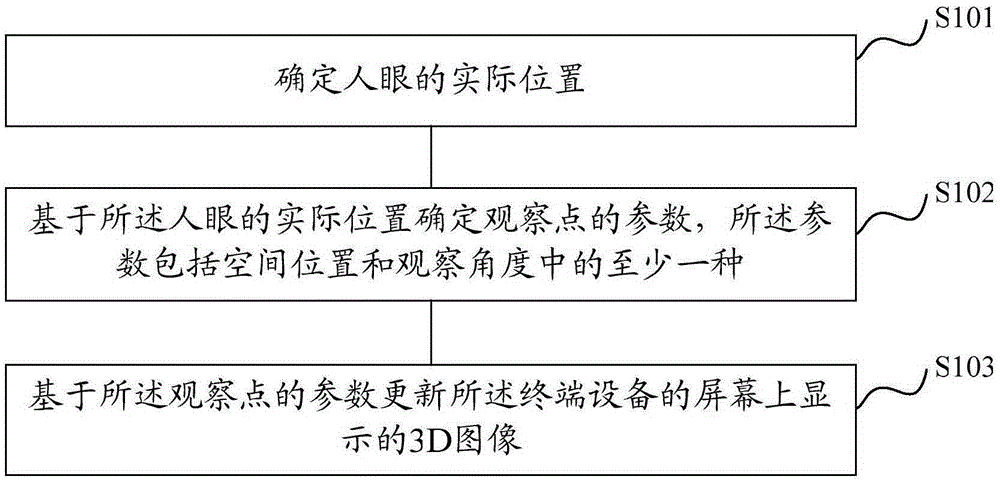 Display control method and device for terminal equipment