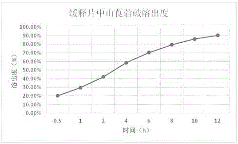 Compound anisodamine and neostigmine sustained-release tablet and preparation method thereof