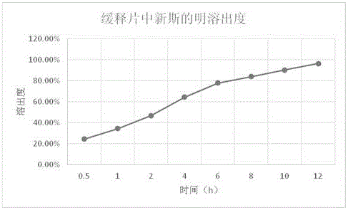 Compound anisodamine and neostigmine sustained-release tablet and preparation method thereof