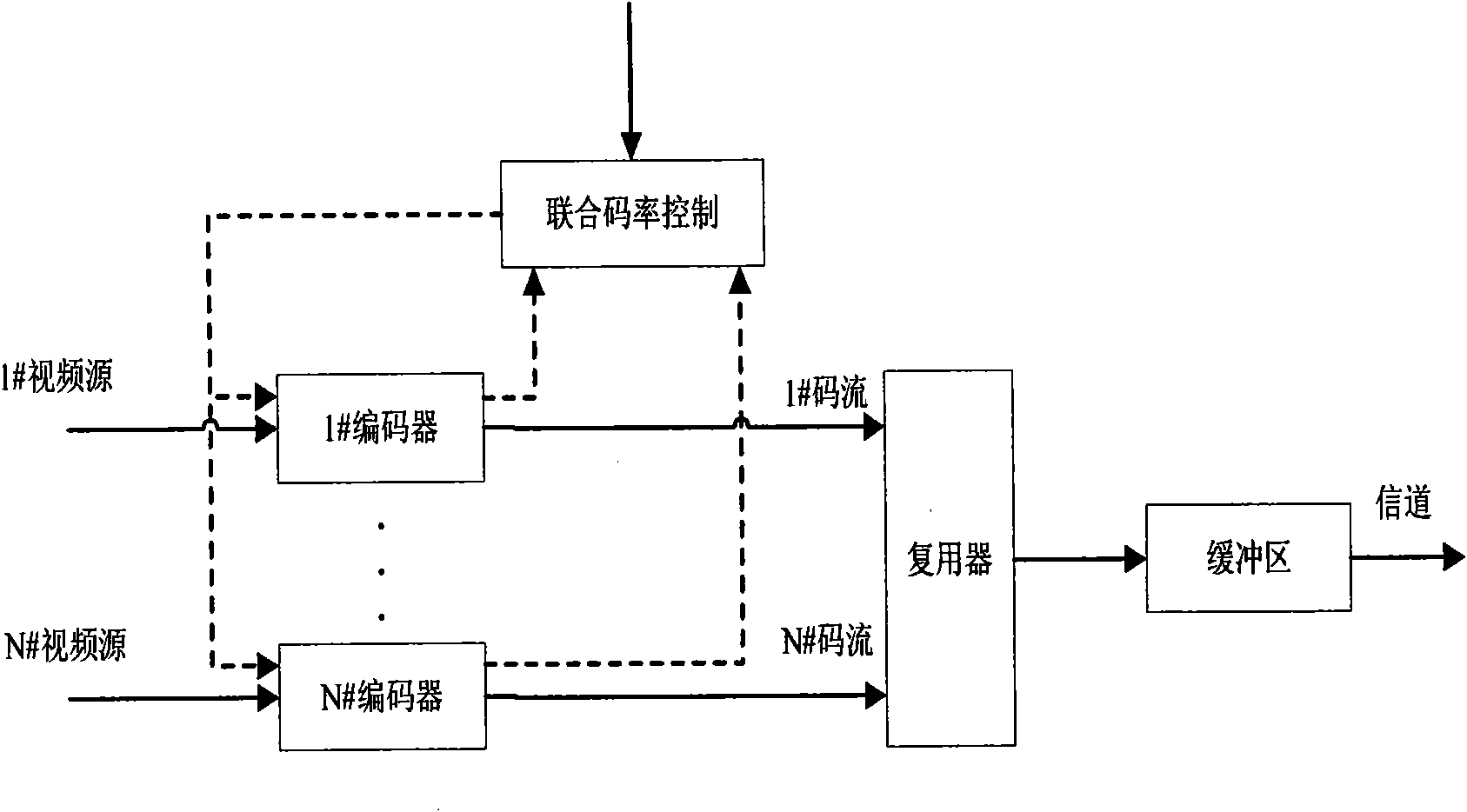 Multi-channel video unicode rate control method