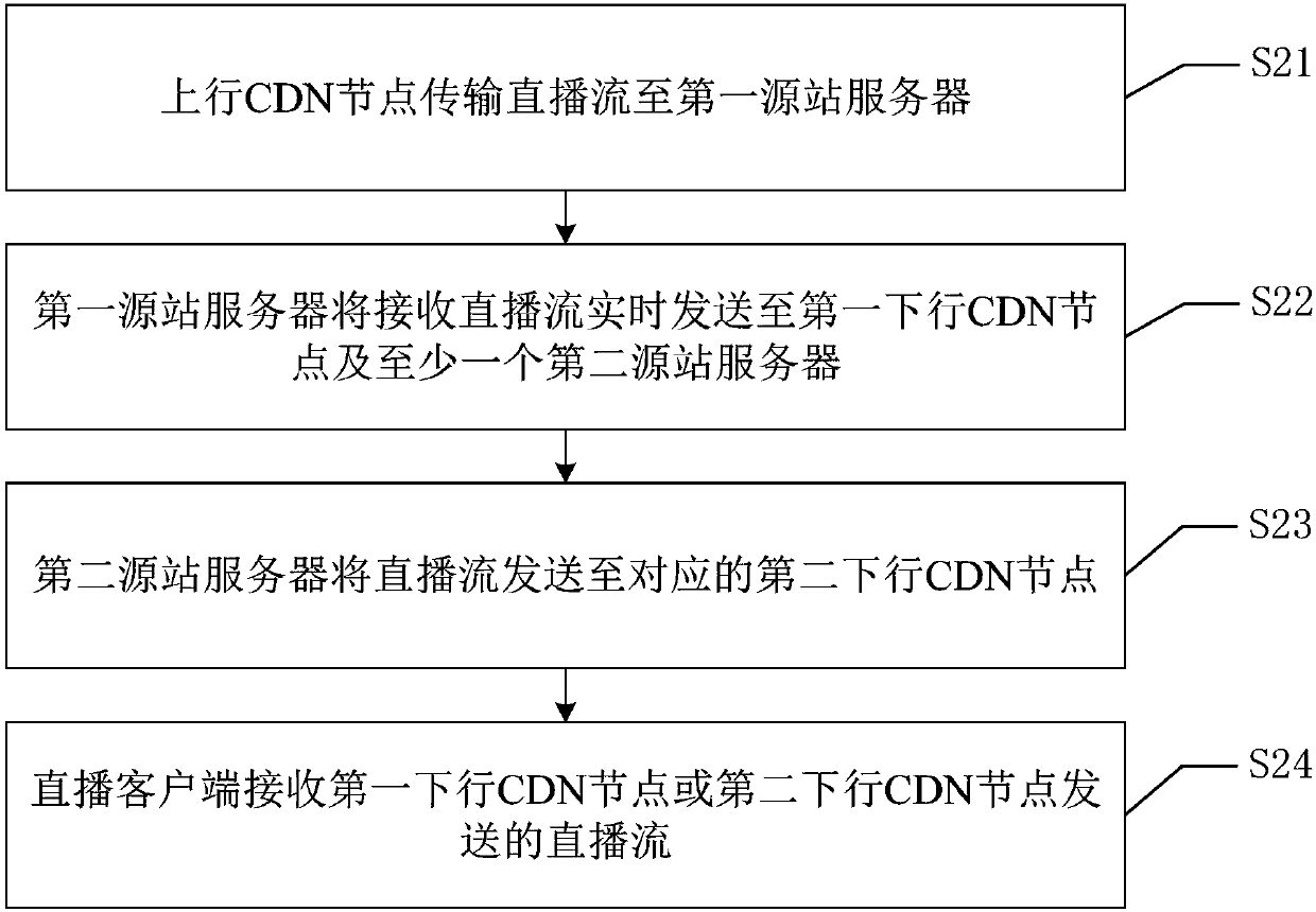 Live broadcasting system and live broadcasting method