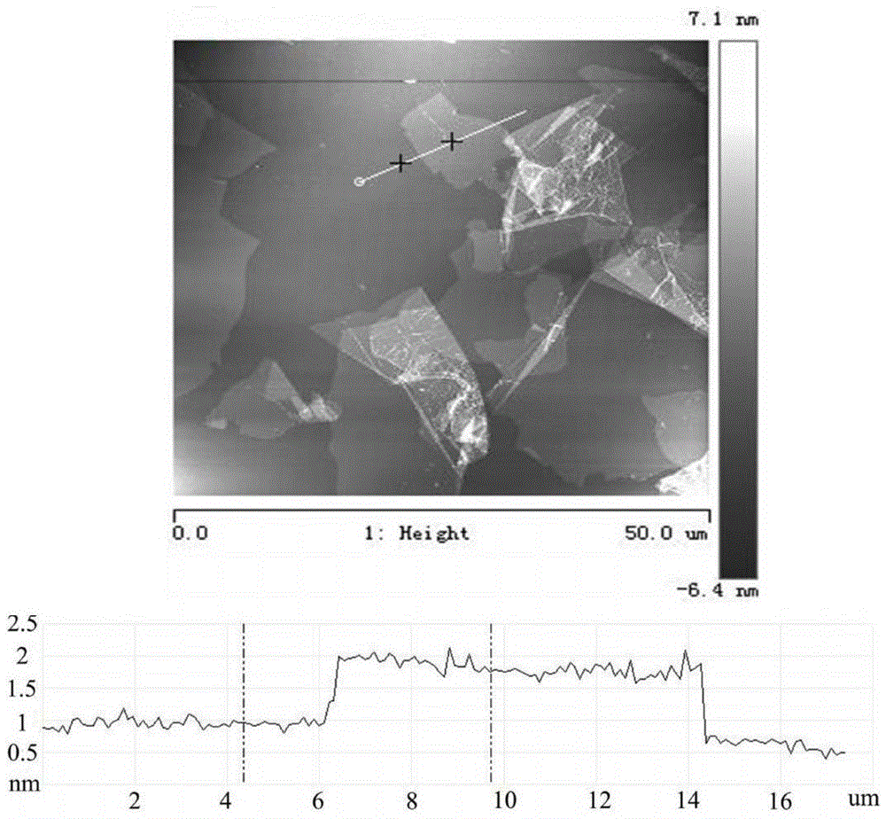 Method for preparing graphene by using green reducing agent