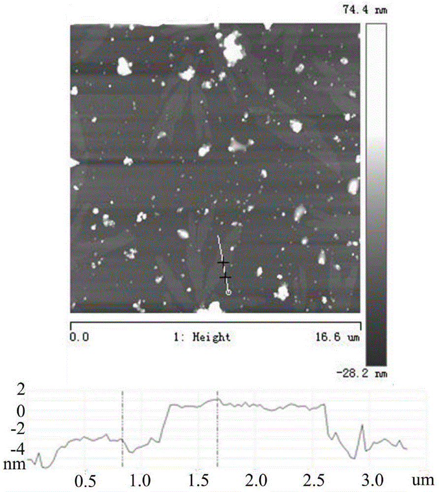 Method for preparing graphene by using green reducing agent