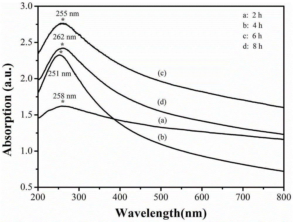 Method for preparing graphene by using green reducing agent