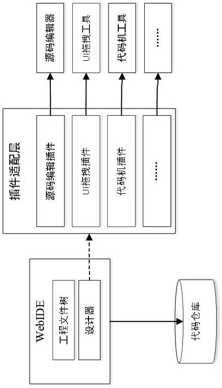 Implementation method of a web application development tool