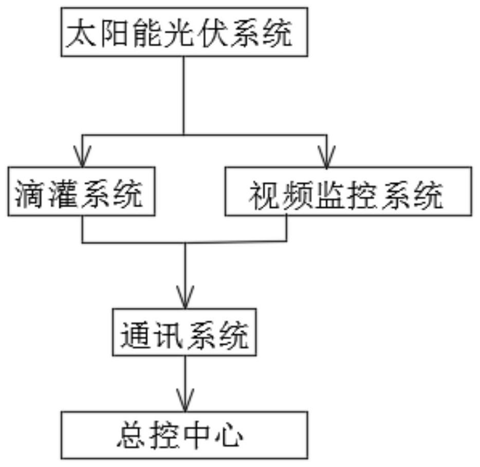 Photovoltaic desert road irrigation power supply system and control method