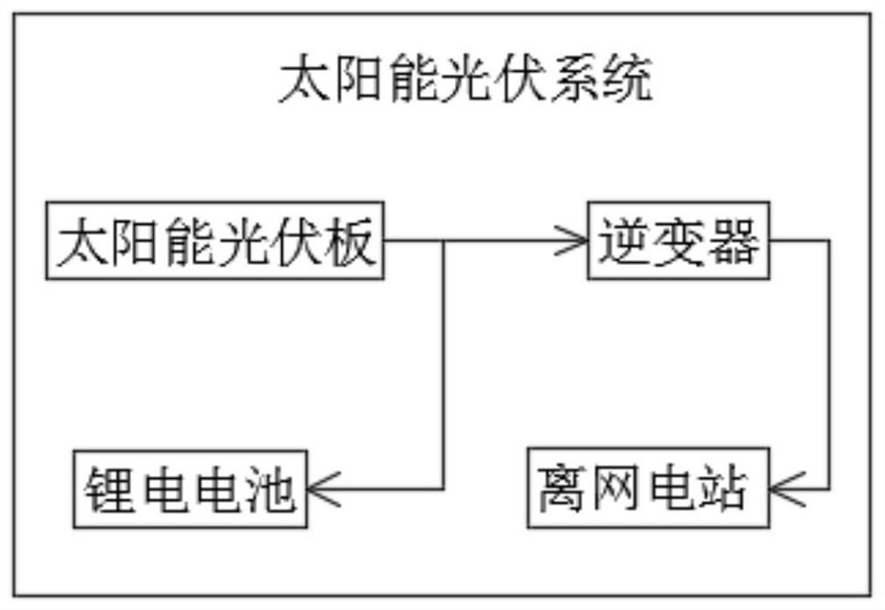 Photovoltaic desert road irrigation power supply system and control method