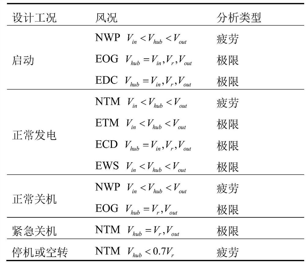 Semi-physical simulation platform of variable pitch motor of wind turbine generator