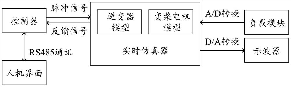 Semi-physical simulation platform of variable pitch motor of wind turbine generator