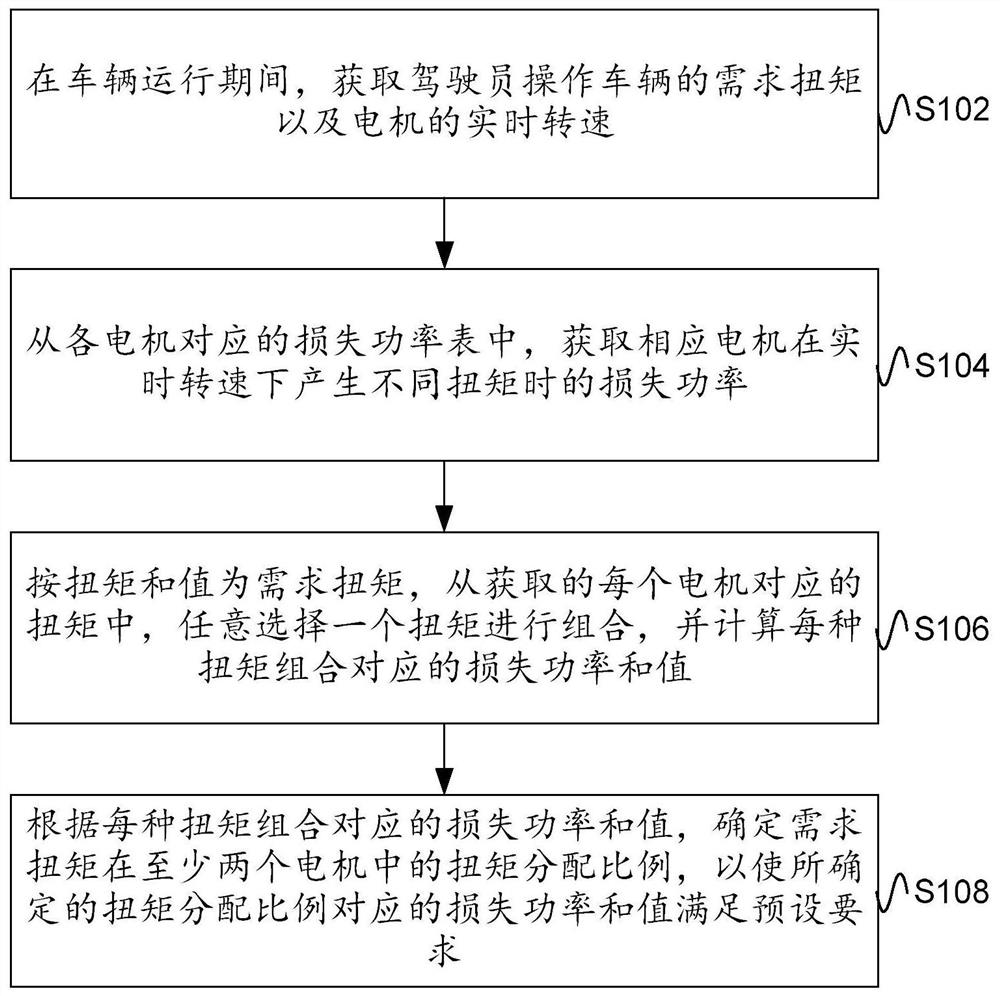 Power distribution method and device for four-wheel drive electric vehicle