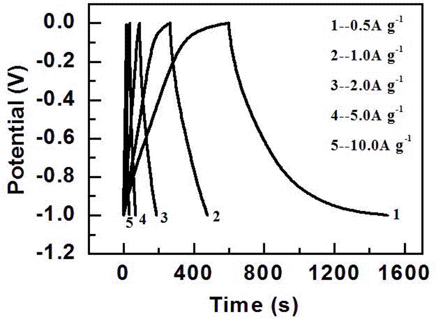 Preparation method and application of konjac-flour-based porous carbon material