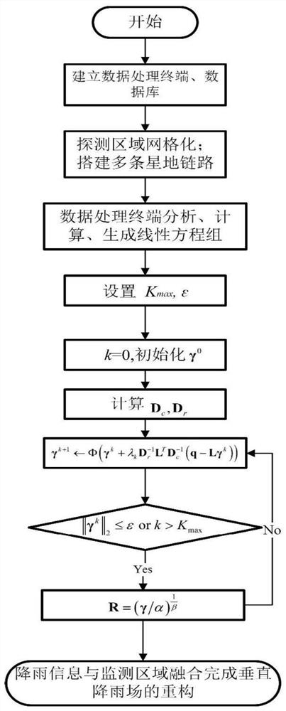 Method of Reconstructing Vertical Rain Field Based on Satellite-Earth Link Scanning