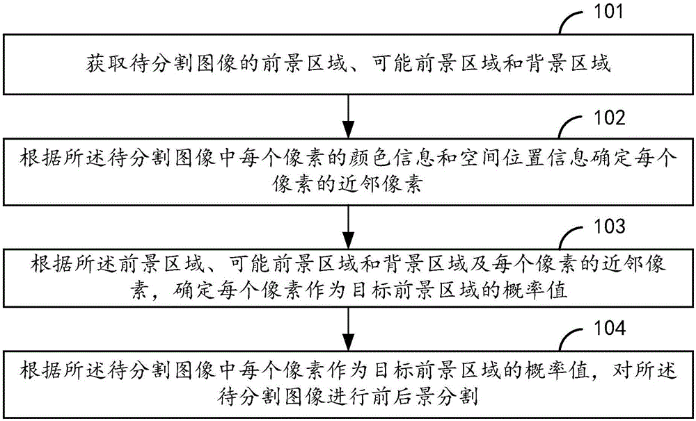 Foreground and background segmentation method and apparatus of image, and terminal