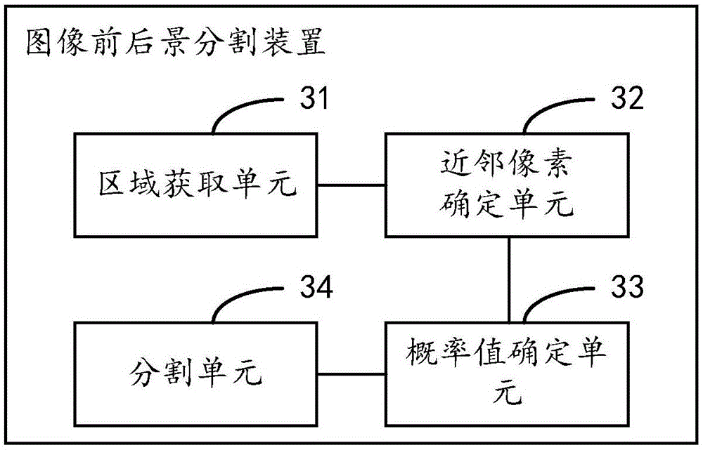 Foreground and background segmentation method and apparatus of image, and terminal